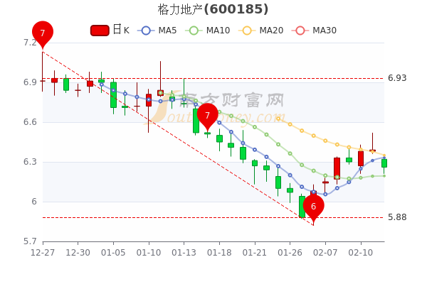 格力地產(chǎn)股票最新動(dòng)態(tài)更新，最新消息匯總
