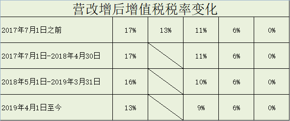 增值稅最新稅率表，回顧影響與時(shí)代地位的重要性解析